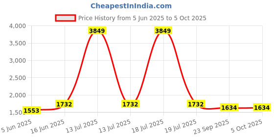 myntra.com KPOP Men Printed Original Trousers kpop Price History Graph from 5 Jun 2025 to 4 Oct 2025