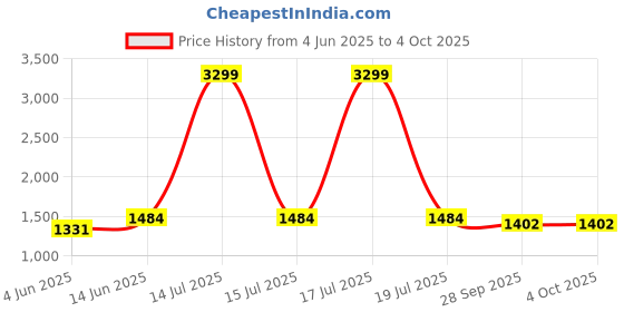 myntra.com KPOP Men Printed Original Trousers kpop Price History Graph from 4 Jun 2025 to 4 Oct 2025