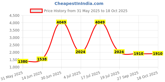 myntra.com KPOP Men Printed Original Trousers kpop Price History Graph from 31 May 2025 to 18 Oct 2025