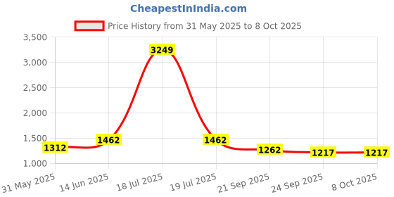 myntra.com KPOP Men Printed Original Trousers kpop Price History Graph from 31 May 2025 to 4 Oct 2025