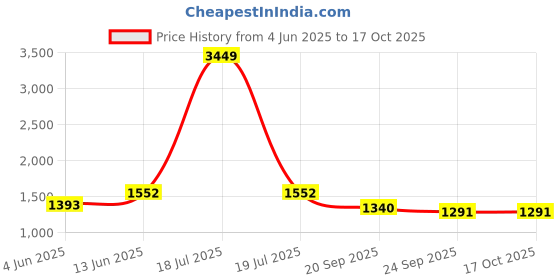 myntra.com KPOP Men Printed Original Trousers kpop Price History Graph from 4 Jun 2025 to 16 Oct 2025