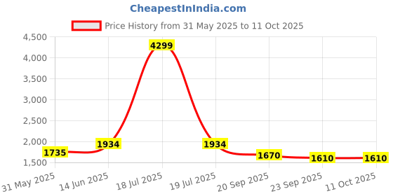 myntra.com KPOP Men Printed Pullover Sweaters kpop Price History Graph from 31 May 2025 to 11 Oct 2025
