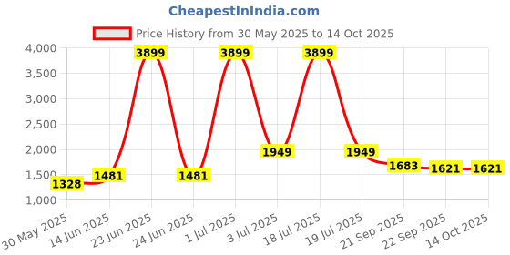myntra.com KPOP Men Printed Regular Fit Shorts kpop Price History Graph from 30 May 2025 to 12 Oct 2025