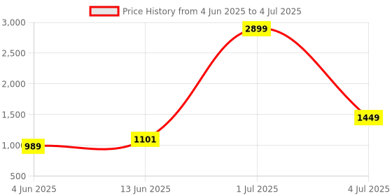 myntra.com KPOP Men Printed Regular Fit Shorts kpop Price History Graph from 4 Jun 2025 to 4 Jul 2025