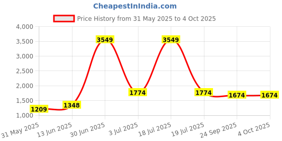 myntra.com KPOP Men Printed Regular Fit Shorts kpop Price History Graph from 31 May 2025 to 4 Oct 2025