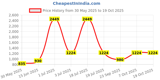 myntra.com KPOP Men Printed Relaxed Fit Shorts kpop Price History Graph from 30 May 2025 to 17 Oct 2025