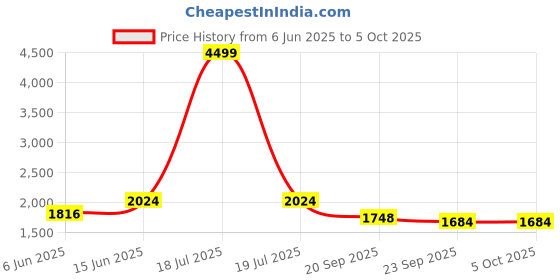 myntra.com KPOP Men Printed Round Neck Pullover kpop Price History Graph from 6 Jun 2025 to 4 Oct 2025