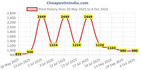 myntra.com KPOP Men Printed Shorts kpop Price History Graph from 30 May 2025 to 4 Oct 2025