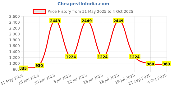 myntra.com KPOP Men Printed Shorts kpop Price History Graph from 31 May 2025 to 4 Oct 2025