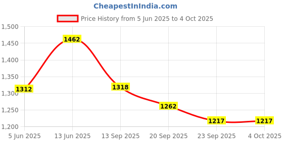myntra.com KPOP Men Printed Shorts kpop Price History Graph from 5 Jun 2025 to 4 Oct 2025