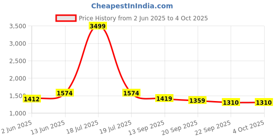 myntra.com KPOP Men Printed Shorts kpop Price History Graph from 2 Jun 2025 to 4 Oct 2025