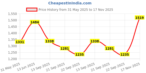 myntra.com KPOP Men Printed Shorts kpop Price History Graph from 31 May 2025 to 17 Nov 2025