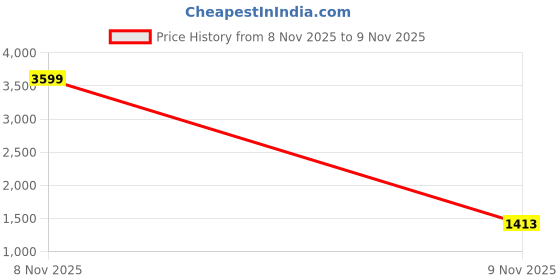 myntra.com KPOP Men Printed T-shirt kpop Price History Graph from 8 Nov 2025 to 9 Nov 2025