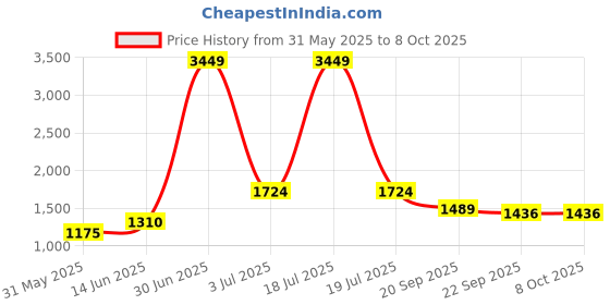 myntra.com KPOP Men Pullover kpop Price History Graph from 31 May 2025 to 8 Oct 2025