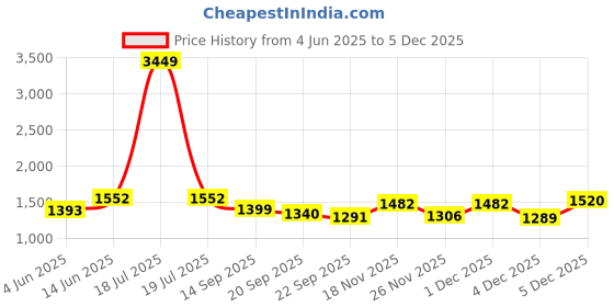 myntra.com KPOP Men Regular Fit Cargo Shorts kpop Price History Graph from 4 Jun 2025 to 4 Dec 2025
