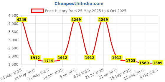 myntra.com KPOP Men Regular Fit Cotton Shorts kpop Price History Graph from 25 May 2025 to 4 Oct 2025