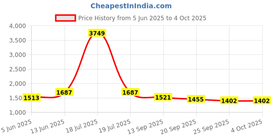 myntra.com KPOP Men Regular Fit Cotton Shorts kpop Price History Graph from 5 Jun 2025 to 4 Oct 2025