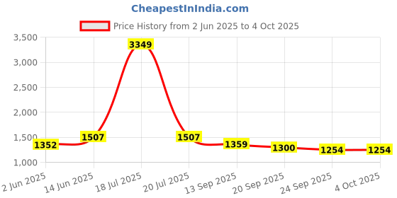 myntra.com KPOP Men Regular Fit Cotton Shorts kpop Price History Graph from 2 Jun 2025 to 4 Oct 2025