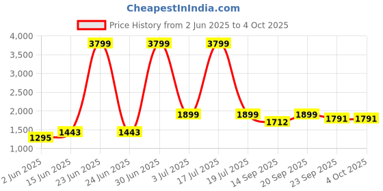 myntra.com KPOP Men Regular Fit Knee Length Shorts kpop Price History Graph from 2 Jun 2025 to 4 Oct 2025