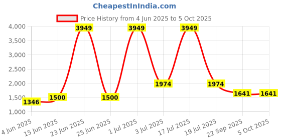 myntra.com KPOP Men Regular Fit Knee Length Shorts kpop Price History Graph from 4 Jun 2025 to 4 Oct 2025