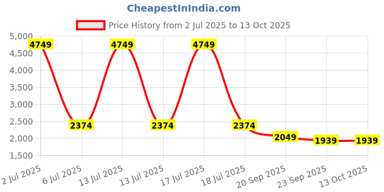 myntra.com KPOP Men Regular Fit Mid-Rise Original Trousers kpop Price History Graph from 2 Jul 2025 to 4 Oct 2025