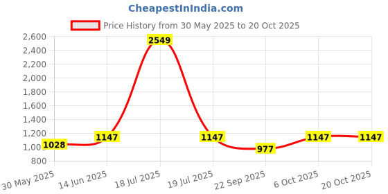 myntra.com KPOP Men Regular Fit Original Trousers kpop Price History Graph from 30 May 2025 to 18 Oct 2025