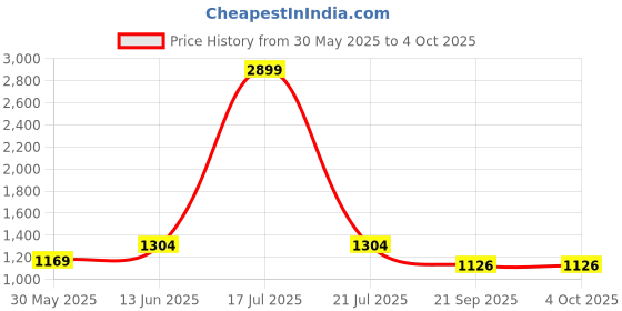 myntra.com KPOP Men Regular Fit Printed Original Trousers kpop Price History Graph from 30 May 2025 to 4 Oct 2025