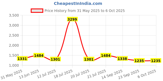 myntra.com KPOP Men Regular Fit Printed Shorts kpop Price History Graph from 31 May 2025 to 4 Oct 2025