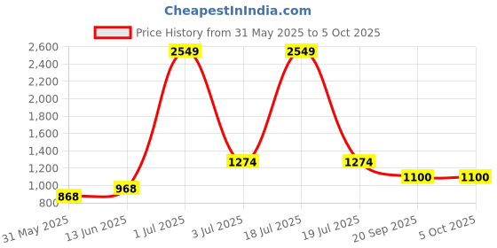 myntra.com KPOP Men Regular Fit Shorts kpop Price History Graph from 31 May 2025 to 4 Oct 2025