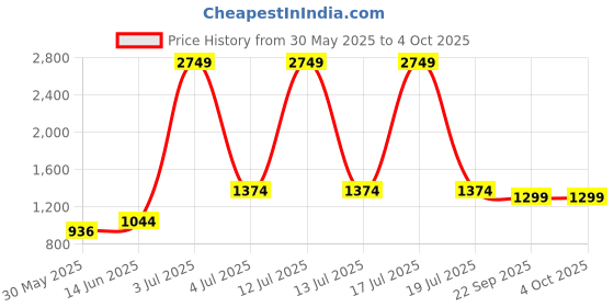 myntra.com KPOP Men Regular Fit Shorts kpop Price History Graph from 30 May 2025 to 4 Oct 2025