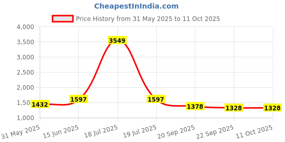 myntra.com KPOP Men Regular Fit Shorts kpop Price History Graph from 31 May 2025 to 11 Oct 2025