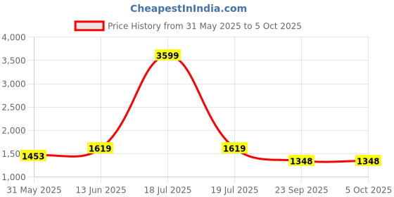myntra.com KPOP Men Regular Fit Shorts kpop Price History Graph from 31 May 2025 to 4 Oct 2025