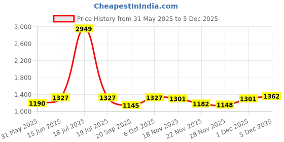 myntra.com KPOP Men Regular Fit Shorts kpop Price History Graph from 31 May 2025 to 4 Dec 2025