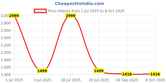 myntra.com KPOP Men Regular Fit Shorts kpop Price History Graph from 1 Jul 2025 to 8 Oct 2025