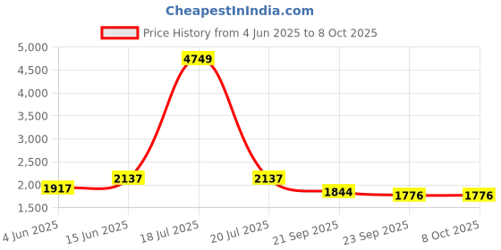 myntra.com KPOP Men Regular Fit Solid Cotton Cargos Trouser kpop Price History Graph from 4 Jun 2025 to 4 Oct 2025
