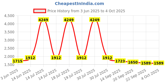 myntra.com KPOP Men Regular Fit Solid Cotton Original Trousers kpop Price History Graph from 3 Jun 2025 to 4 Oct 2025