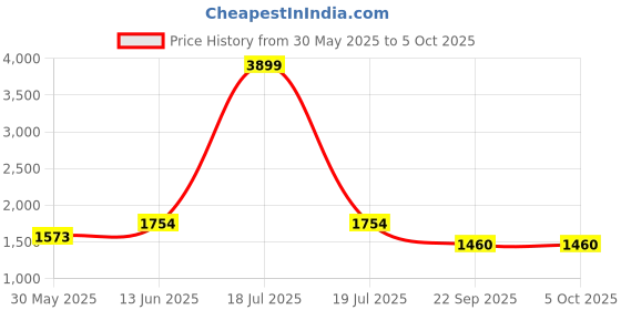 myntra.com KPOP Men Regular Fit Solid Cotton Trouser kpop Price History Graph from 30 May 2025 to 4 Oct 2025