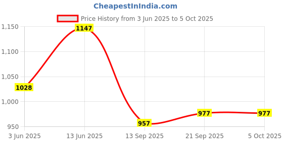 myntra.com KPOP Men Regular Fit Solid Original Trousers kpop Price History Graph from 3 Jun 2025 to 5 Oct 2025