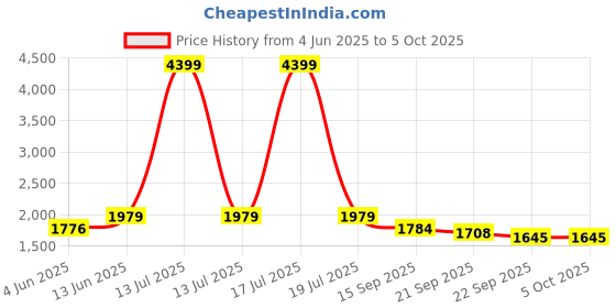 myntra.com KPOP Men Regular Fit Solid Original Trousers kpop Price History Graph from 4 Jun 2025 to 5 Oct 2025