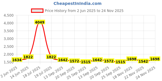 myntra.com KPOP Men Regular Fit Solid Original Trousers kpop Price History Graph from 2 Jun 2025 to 24 Nov 2025