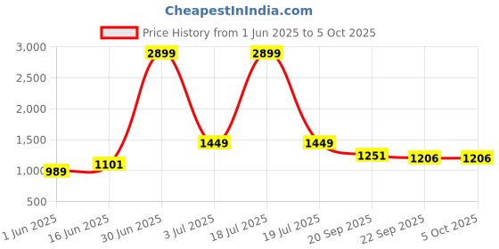myntra.com KPOP Men Regular Fit Solid Polyester Trouser kpop Price History Graph from 1 Jun 2025 to 5 Oct 2025