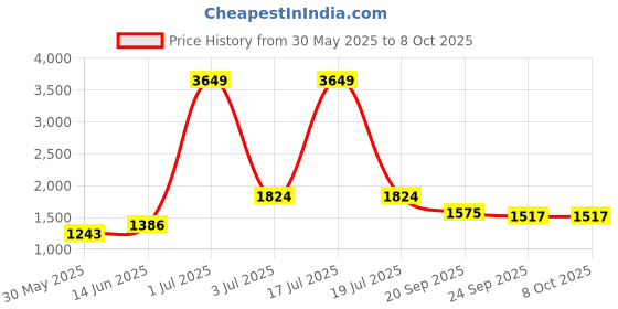 myntra.com KPOP Men Regular Fit Solid Polyester Trousers kpop Price History Graph from 30 May 2025 to 8 Oct 2025