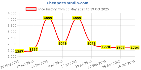 myntra.com KPOP Men Regular Fit Trousers kpop Price History Graph from 30 May 2025 to 18 Oct 2025