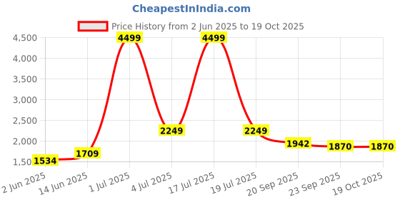 myntra.com KPOP Men Regular Fit Trousers kpop Price History Graph from 2 Jun 2025 to 17 Oct 2025
