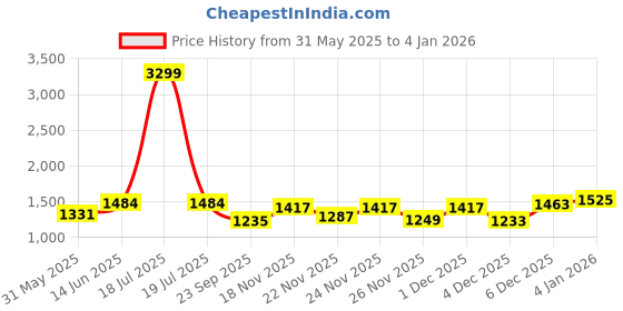 myntra.com KPOP Men Relaxed Fit Cotton Shorts kpop Price History Graph from 31 May 2025 to 4 Jan 2026