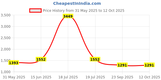 myntra.com KPOP Men Relaxed Fit Cotton Shorts kpop Price History Graph from 31 May 2025 to 4 Oct 2025