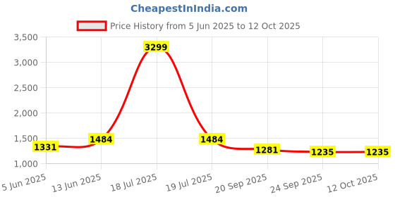 myntra.com KPOP Men Relaxed Fit Cotton Shorts kpop Price History Graph from 5 Jun 2025 to 4 Oct 2025
