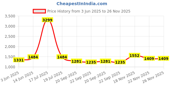 myntra.com KPOP Men Relaxed Fit Knee Length Shorts kpop Price History Graph from 3 Jun 2025 to 25 Nov 2025