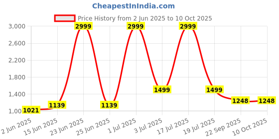 myntra.com KPOP Men Relaxed Fit Shorts kpop Price History Graph from 2 Jun 2025 to 9 Oct 2025
