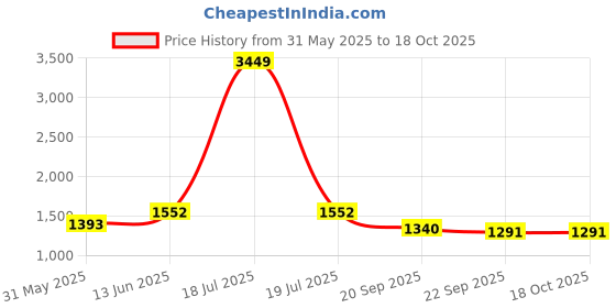 myntra.com KPOP Men Relaxed Fit Shorts kpop Price History Graph from 31 May 2025 to 18 Oct 2025